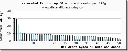 nuts and seeds saturated fat per 100g